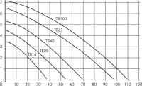 Tauchpumpe TB63 – 75 l/min (bei 2 m) – Eintauchtiefe 105 mm – G 3/4