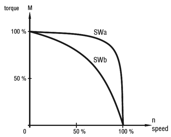 SWa-Kennlinie (Standarddrehfeldmagnet)